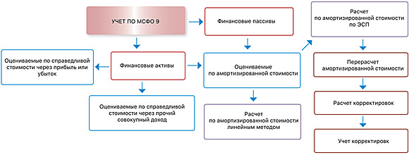 Схема операций в модуле «Учет по МСФО 9»